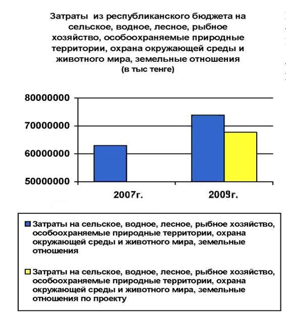  анализ динамики бюджетных расходов на экономику 5