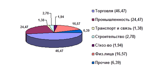 Собственные средства 10