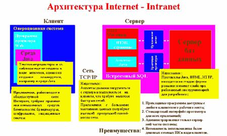  архитектура интернет интранет 1