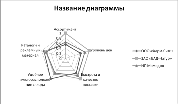  анализ основных конкурентов и оценка конкурентных преимуществ предприятия  7