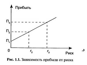 Экономические риски предприятия: сущность, виды, причины, способы снижения 1