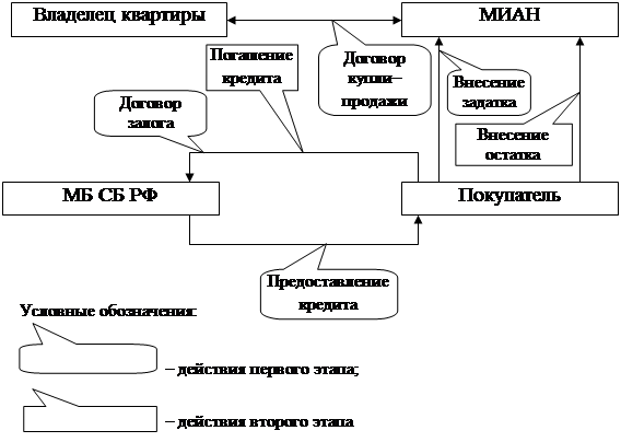 Отечественные схемы ипотечного кредитования 2