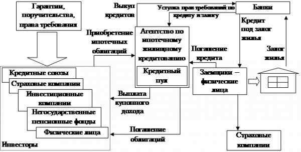 Отечественные схемы ипотечного кредитования 3