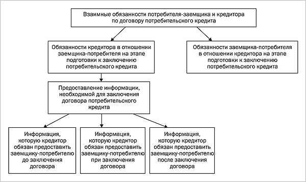Общая схема подготовки к заключению договора потребительского кредита  1