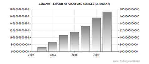 Место Германии в мировой экономике и ее экономические отношения с Россией 2