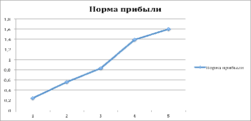 Обоснование экономической эффективности разработки и реализации инвестиционного проекта 7