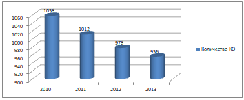 Рисунок 1 – Динамика изменений количества КО