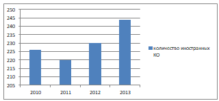 Рисунок 2 – Динамика изменения количество иностранных КО