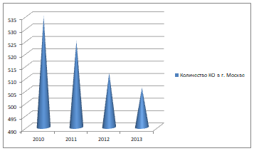 Рисунок 3 – Динамика изменения количества КО в г. Москве