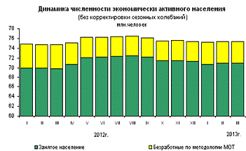 Занятость и безработица в российской федерации на современном этапе 1