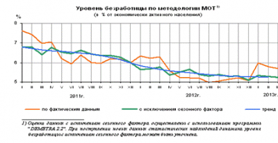  анализ безработицы в российской федерации 1