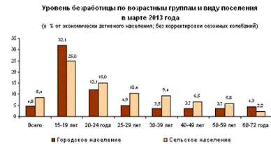  анализ безработицы в российской федерации 2