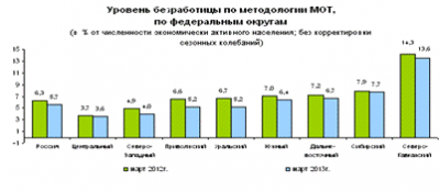  анализ занятости в российской федерации 2