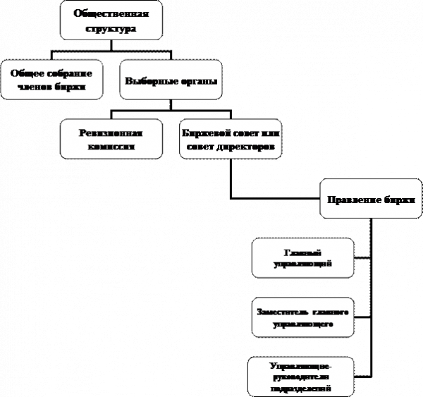 Четвертой задачей фондовой биржи можно считать обеспечение гласности 1