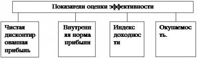 Методика оценки эффективности реальных инвестиций 1