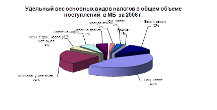  анализ выполнения плана поступления корпоративного подоходного налога 2