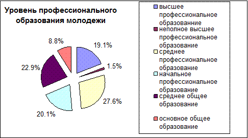 Использование труда молодежи 2