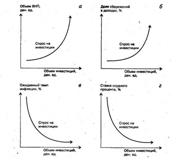  теоретические основы исследования инвестиционного спроса и влияния на национальный объем производства 1