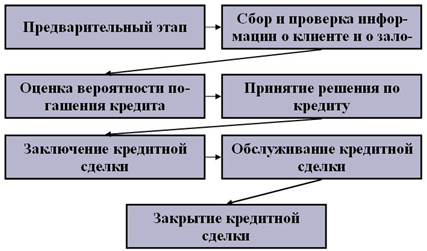 Рис. 1. Модель ипотеки