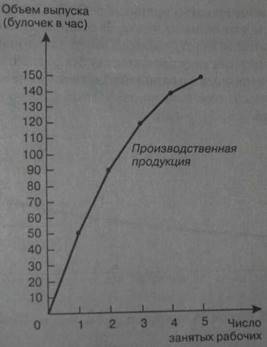 Закон убывающей отдачи 1