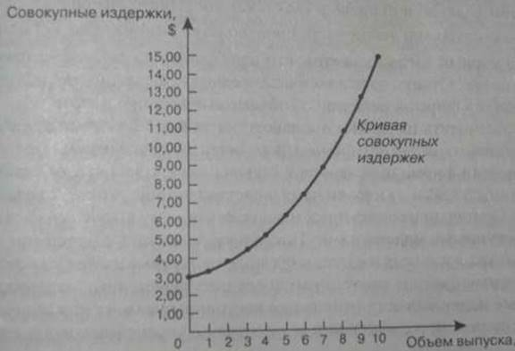 Предельные издержки 2