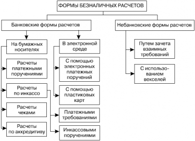 Формы безналичных расчетов 2