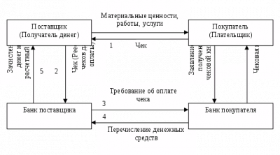 Формы безналичных расчетов 4