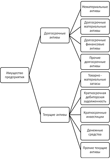 Оценка имущественного состояния и организация учета активов предприятия 1