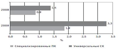 График динамика расходов на ведение дела 1