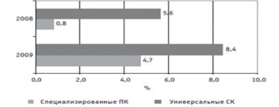 График динамика рентабельности активов 1