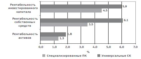 График динамика рентабельности инвестиций 1