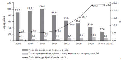 Ориентация на внутреннее перестрахование местечковый рынок 1