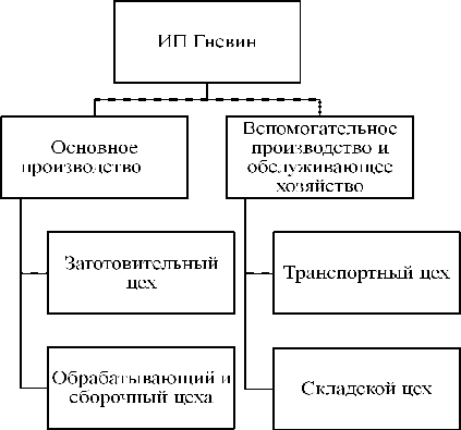 Недостатком повременной системы 19