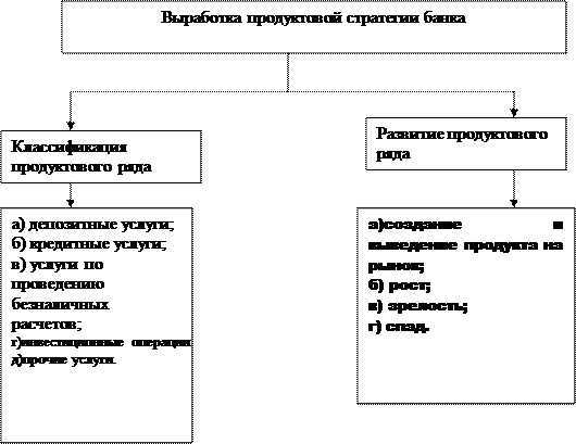 Банковские услуги и движение материального продукта  1