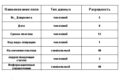 Структура входной информации ввод хозяйствующего факта  1