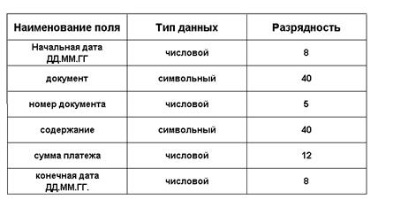 Структура входной операции выписка из журнала операций  1