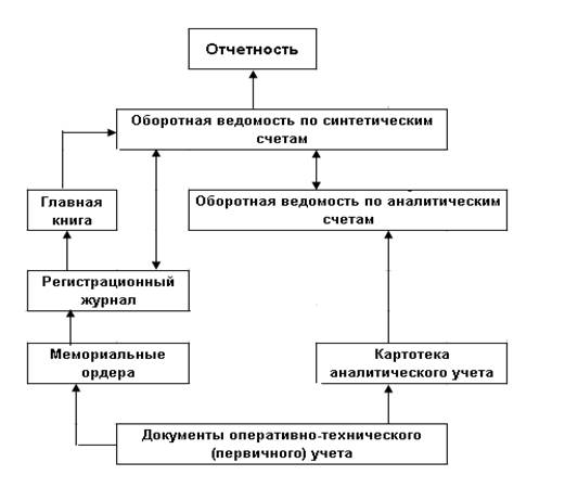 Рис особенности журнально ордерной формы бухгалтерского учета с применением пэвм 1