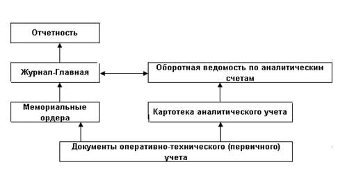 Рис агрегированная информационная модель мемориально ордерной формы 1