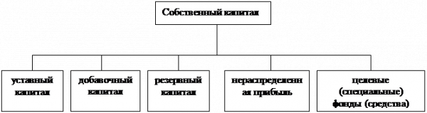 Глава характеристика структуры и основных форм капитала 1