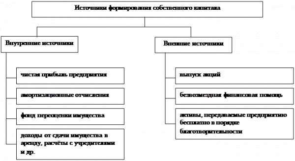 Глава характеристика структуры и основных форм капитала 2