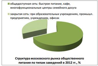 тенденции и перспективы развития рынка предприятий общественного питания в москве 1