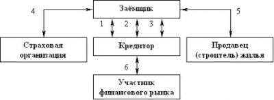  кредитование объектов рынка недвижимости 1