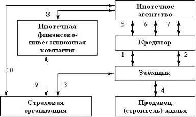  кредитование объектов рынка недвижимости 2