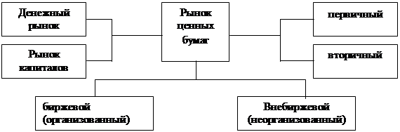 Экономическая сущность рынка капитала и его формы 1