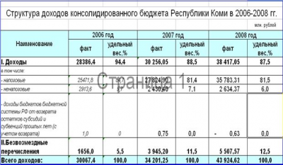  динамика исполнения бюджета республики коми по доходам в гг  1