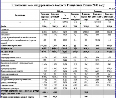  динамика исполнения бюджета республики коми по доходам в гг  13