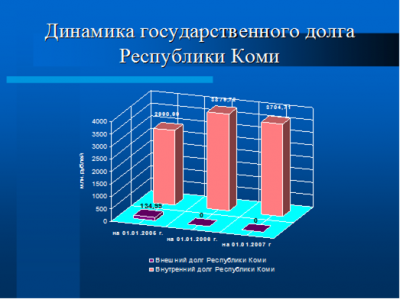  динамика задолженности республики коми в гг  1