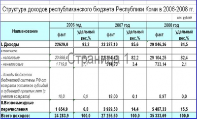  динамика исполнения бюджета республики коми по доходам в гг  2