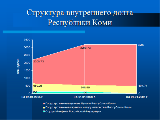  динамика задолженности республики коми в гг  2