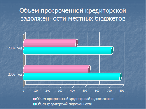  динамика задолженности республики коми в гг  4